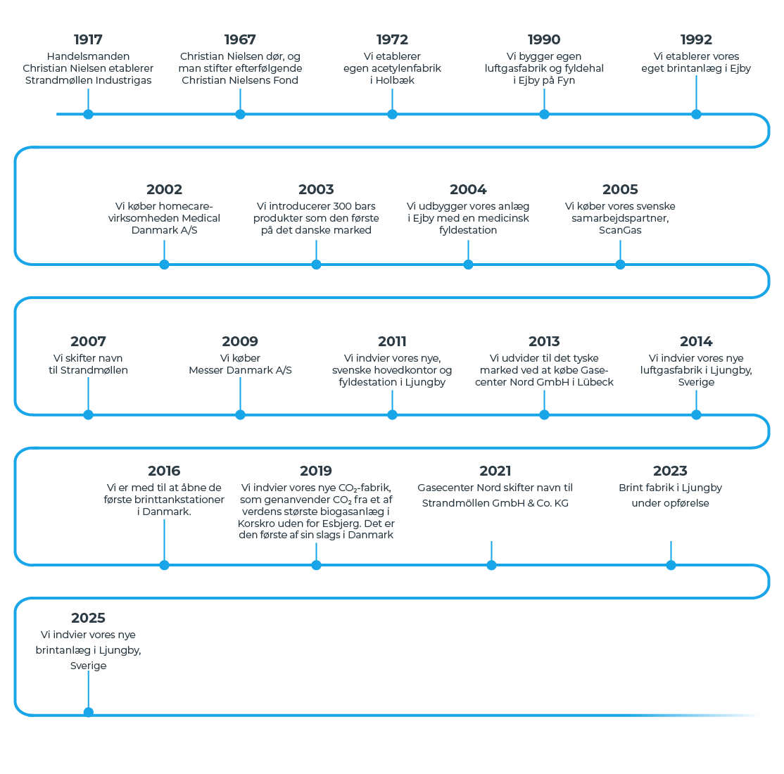 Strandmøllens historie som tidslinje. Udvikling af gas industri arbejdsplads Strandmøllen 